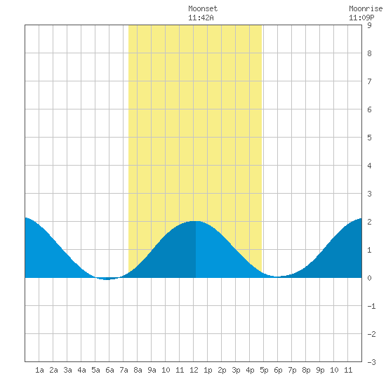 Marshall Hall tide chart for Saturday, December 25, 2021