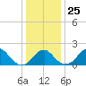 Marshall Hall tide chart for Saturday, December 25, 2021