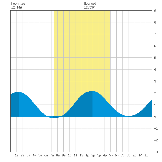 Marshall Hall tide chart for Monday, December 27, 2021