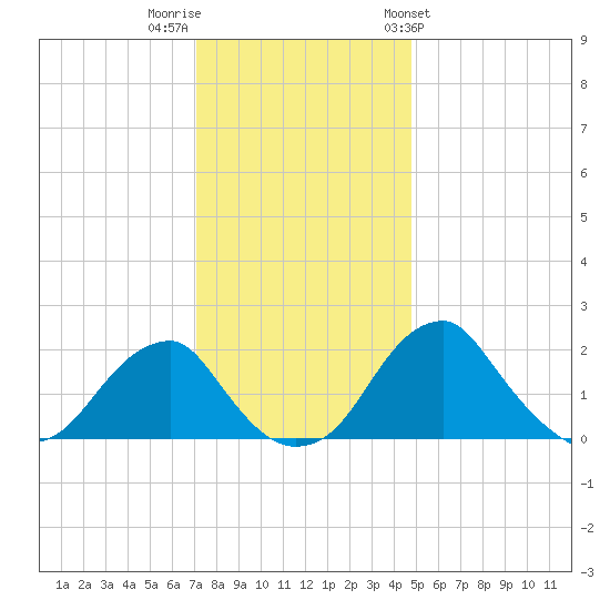 Marshall Hall tide chart for Thursday, December 2, 2021