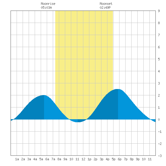 Marshall Hall tide chart for Friday, December 31, 2021
