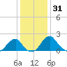 Marshall Hall tide chart for Friday, December 31, 2021