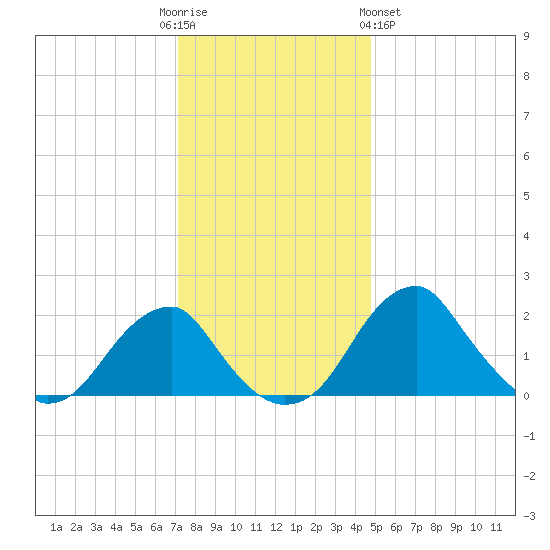 Marshall Hall tide chart for Friday, December 3, 2021
