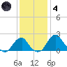 Marshall Hall tide chart for Saturday, December 4, 2021