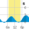 Marshall Hall tide chart for Monday, December 6, 2021