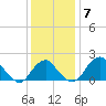 Marshall Hall tide chart for Tuesday, December 7, 2021