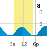 Marshall Hall tide chart for Wednesday, December 8, 2021