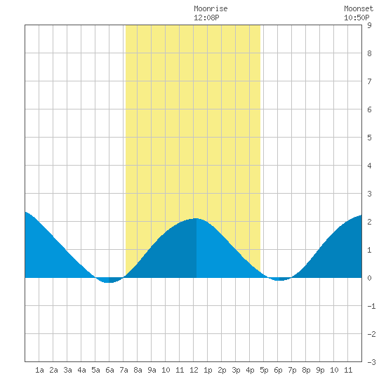 Marshall Hall tide chart for Thursday, December 9, 2021
