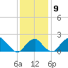 Marshall Hall tide chart for Thursday, December 9, 2021