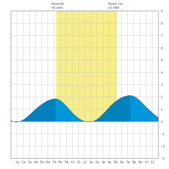 Marshall Hall tide chart for Sunday, January 16, 2022