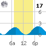 Marshall Hall tide chart for Monday, January 17, 2022