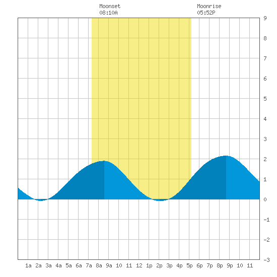 Marshall Hall tide chart for Tuesday, January 18, 2022