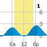 Marshall Hall tide chart for Saturday, January 1, 2022