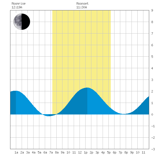 Marshall Hall tide chart for Tuesday, January 25, 2022