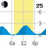 Marshall Hall tide chart for Tuesday, January 25, 2022