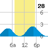 Marshall Hall tide chart for Friday, January 28, 2022
