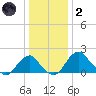 Marshall Hall tide chart for Sunday, January 2, 2022