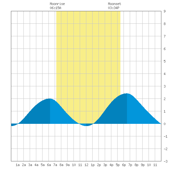 Marshall Hall tide chart for Sunday, January 30, 2022