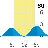 Marshall Hall tide chart for Sunday, January 30, 2022
