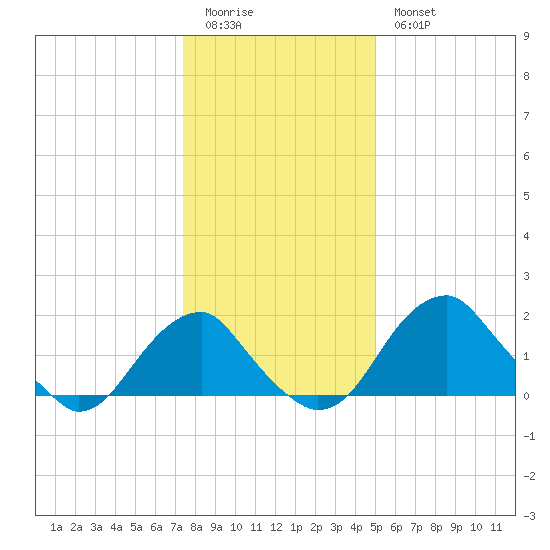 Marshall Hall tide chart for Monday, January 3, 2022