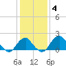 Marshall Hall tide chart for Tuesday, January 4, 2022