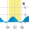 Marshall Hall tide chart for Thursday, January 6, 2022