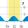 Marshall Hall tide chart for Friday, January 7, 2022