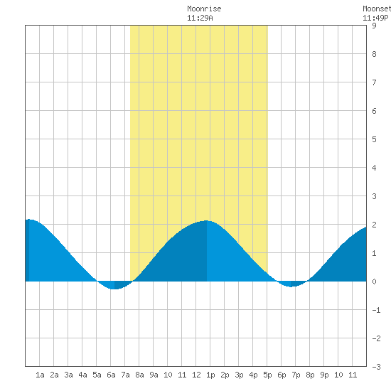 Marshall Hall tide chart for Saturday, January 8, 2022