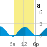 Marshall Hall tide chart for Saturday, January 8, 2022