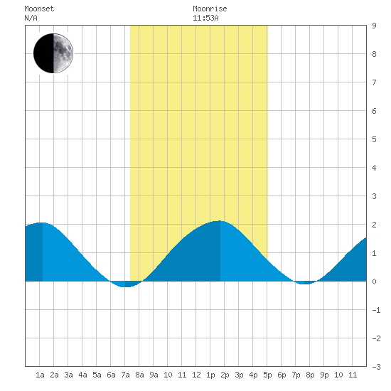 Marshall Hall tide chart for Sunday, January 9, 2022
