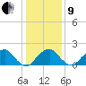 Marshall Hall tide chart for Sunday, January 9, 2022