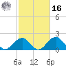 Marshall Hall tide chart for Wednesday, February 16, 2022
