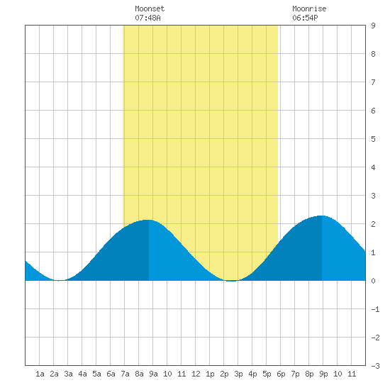 Marshall Hall tide chart for Thursday, February 17, 2022
