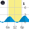 Marshall Hall tide chart for Tuesday, February 1, 2022
