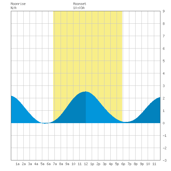 Marshall Hall tide chart for Tuesday, February 22, 2022