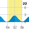Marshall Hall tide chart for Tuesday, February 22, 2022
