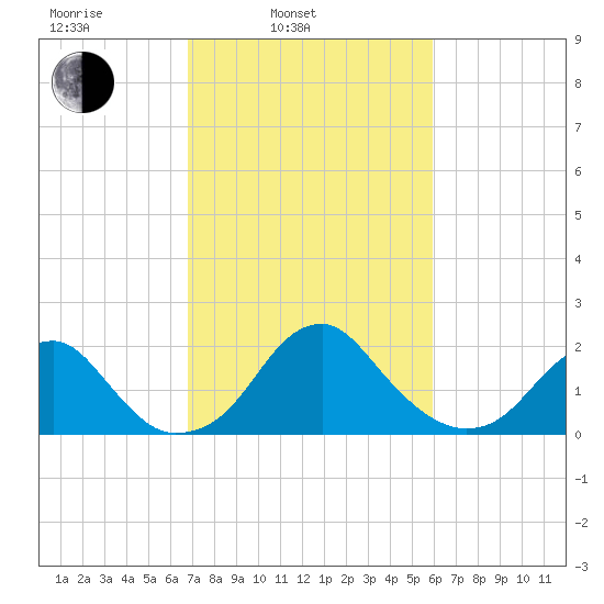Marshall Hall tide chart for Wednesday, February 23, 2022