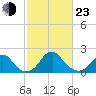 Marshall Hall tide chart for Wednesday, February 23, 2022
