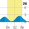 Marshall Hall tide chart for Saturday, February 26, 2022