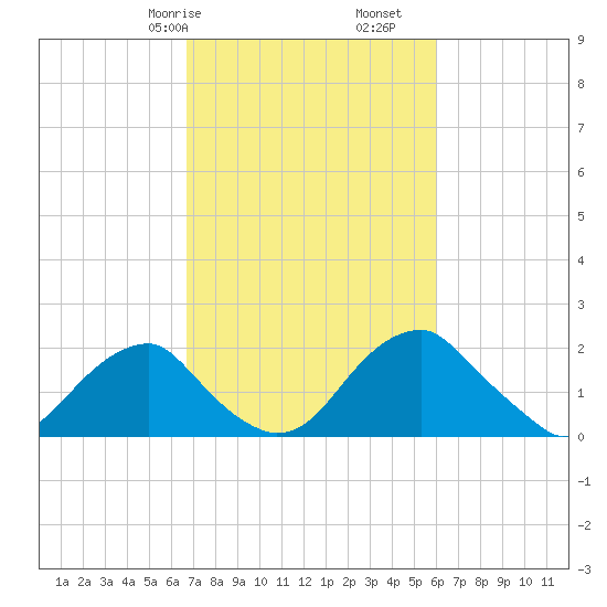 Marshall Hall tide chart for Sunday, February 27, 2022