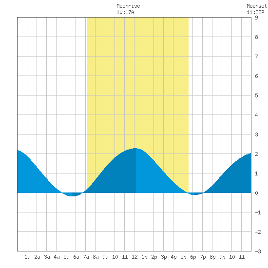 Marshall Hall tide chart for Sunday, February 6, 2022