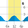 Marshall Hall tide chart for Sunday, February 6, 2022