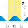 Marshall Hall tide chart for Monday, February 7, 2022