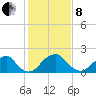 Marshall Hall tide chart for Tuesday, February 8, 2022