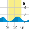 Marshall Hall tide chart for Wednesday, February 9, 2022