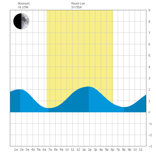 Marshall Hall tide chart for Thursday, March 10, 2022