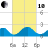 Marshall Hall tide chart for Thursday, March 10, 2022