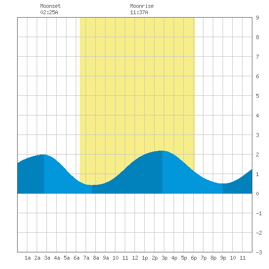 Marshall Hall tide chart for Friday, March 11, 2022