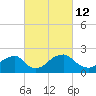 Marshall Hall tide chart for Saturday, March 12, 2022