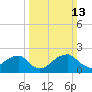 Marshall Hall tide chart for Sunday, March 13, 2022